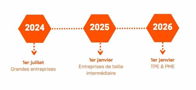 Les échéances à connaitre de la facturation électronique