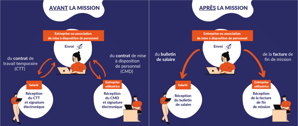 Mode d'emploi de la relation tripartite entre une entreprises de travail temporaire, une entreprise utilisatrice et l'intérimaire