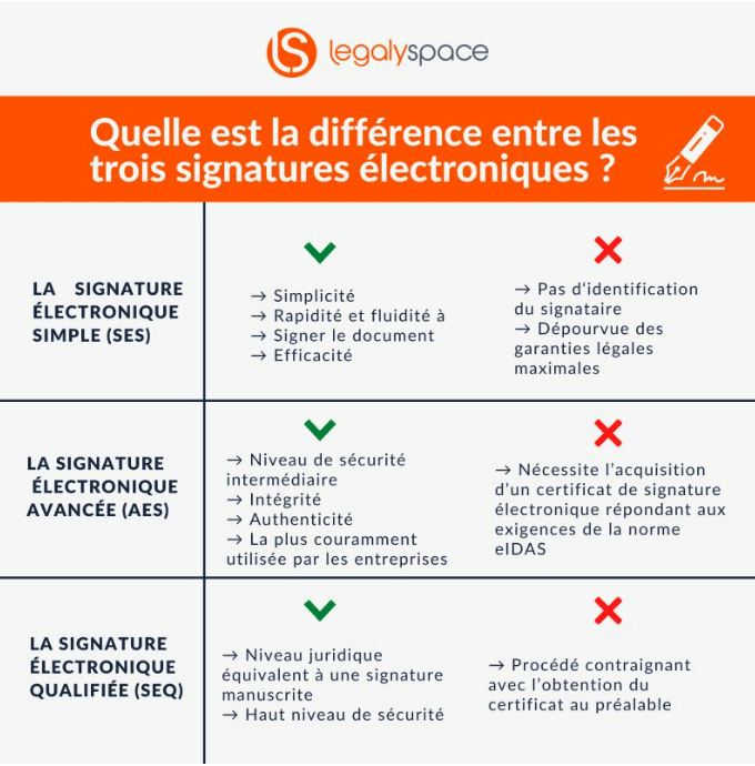 Il existe aujourd’hui 3 niveaux de signature, mais savez-vous comment faire votre choix ?