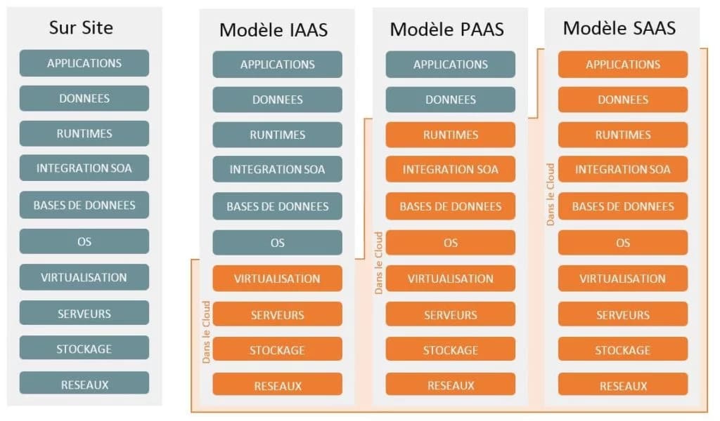 Hébergement des données : On-premise ou Cloud des fonctionnalités similaires