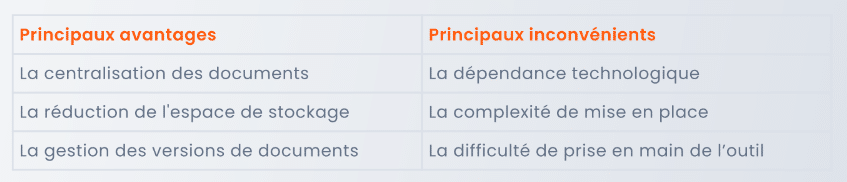 Caractéristiques de la Gestion Électronique des Documents (GED) : avantages et inconvénients. 