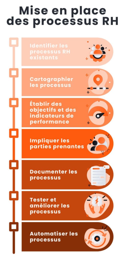 Schéma de la mise en place de processus RH